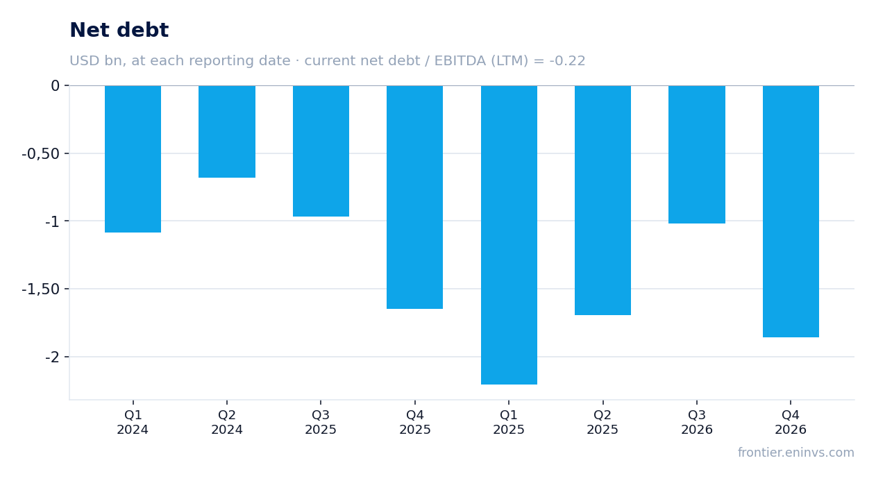 Net debt at reporting dates