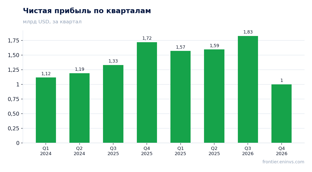 Чистая прибыль по кварталам