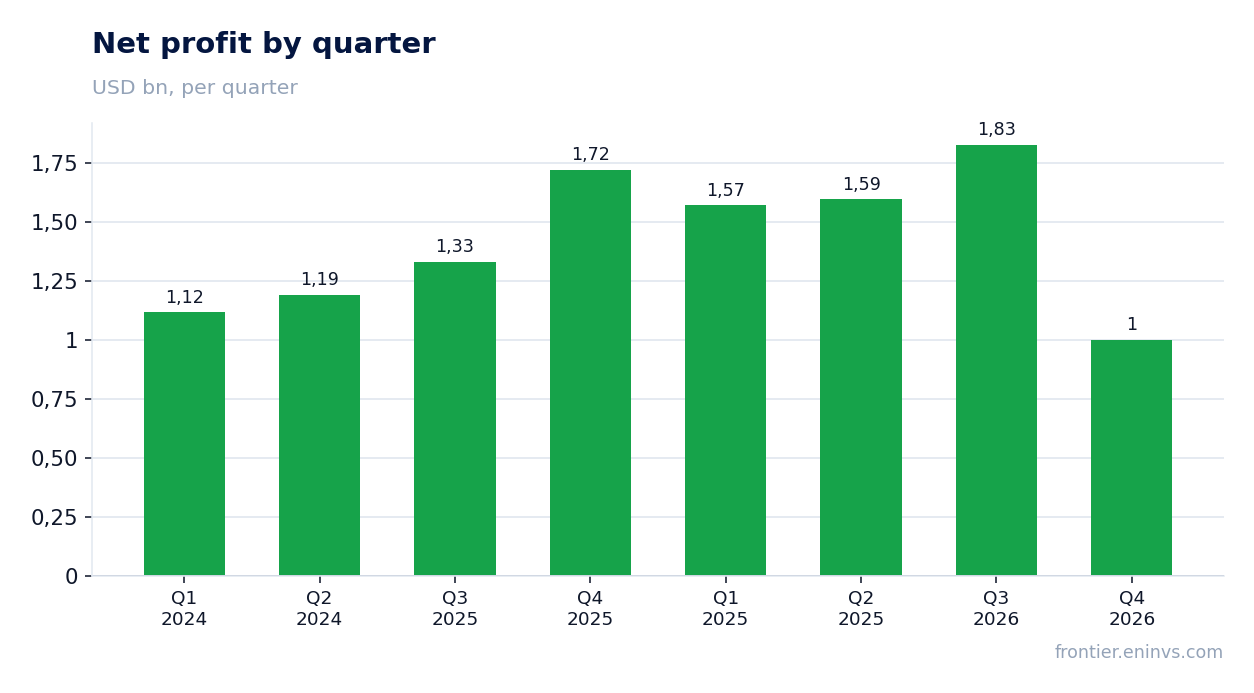 Net profit by quarter