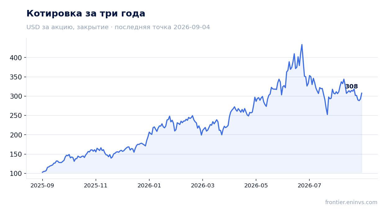 Котировка за три года