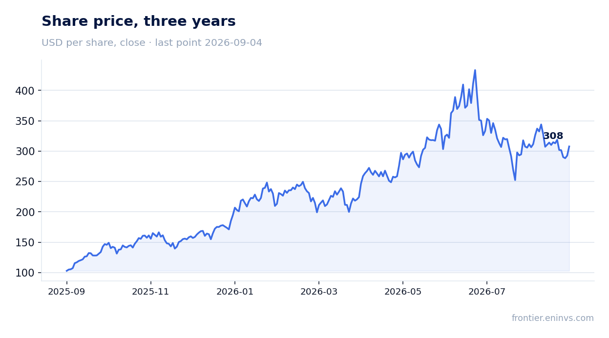 Share price, three years