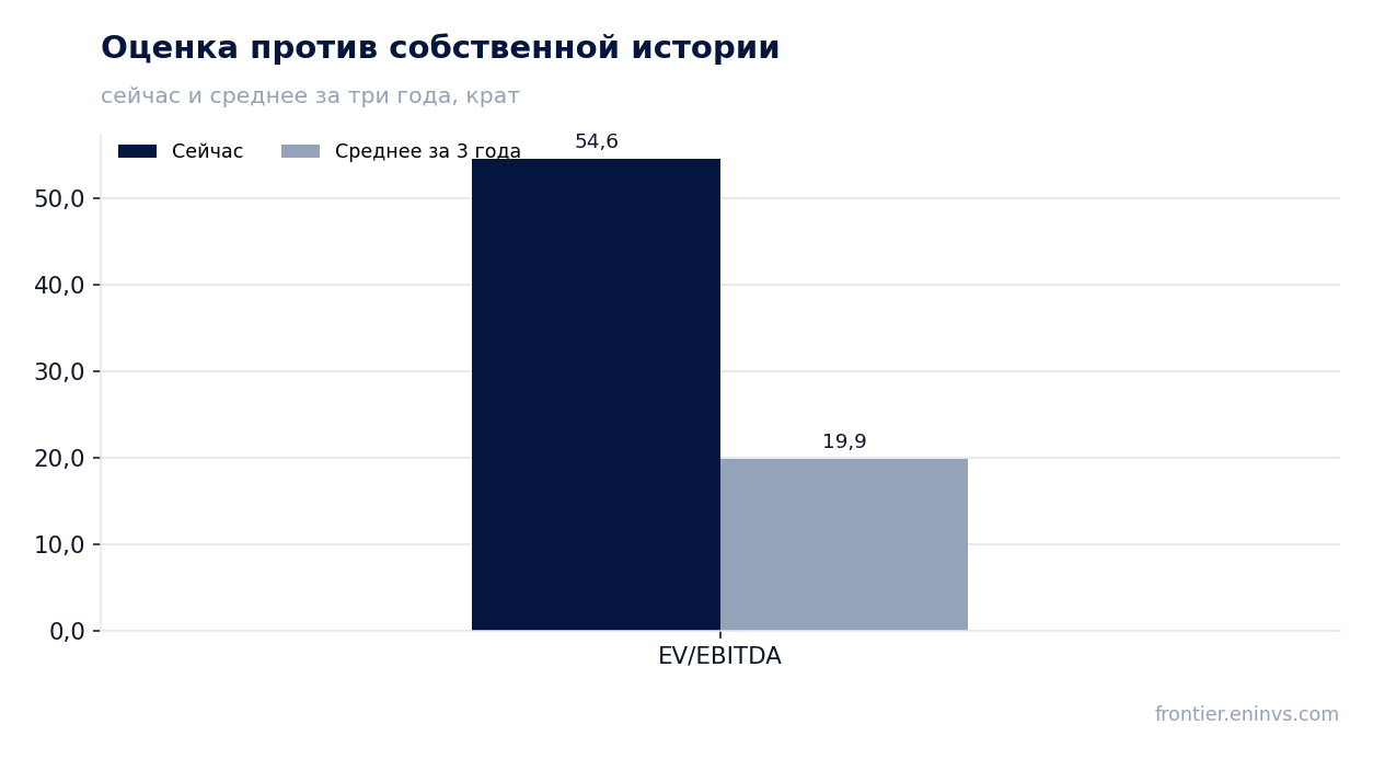 Оценка против собственной истории