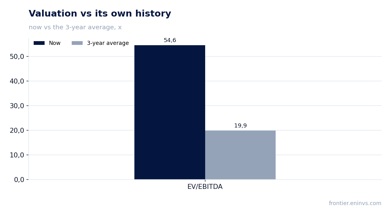 Valuation vs its own history