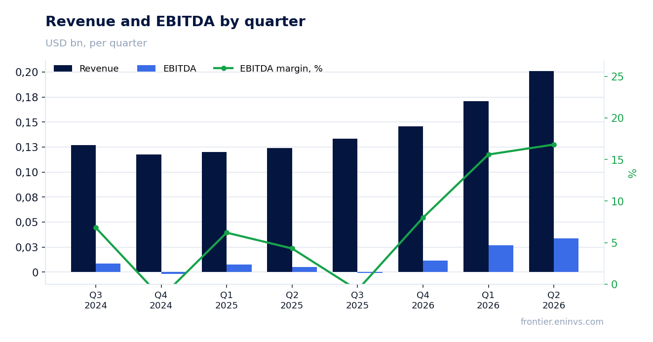 Revenue and EBITDA by quarter