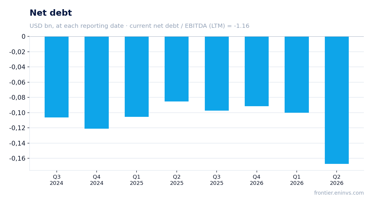 Net debt at reporting dates