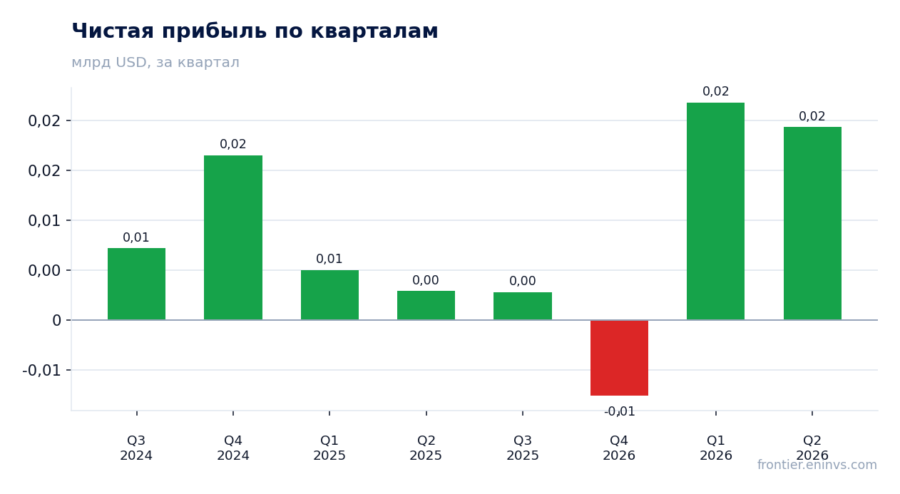 Чистая прибыль по кварталам