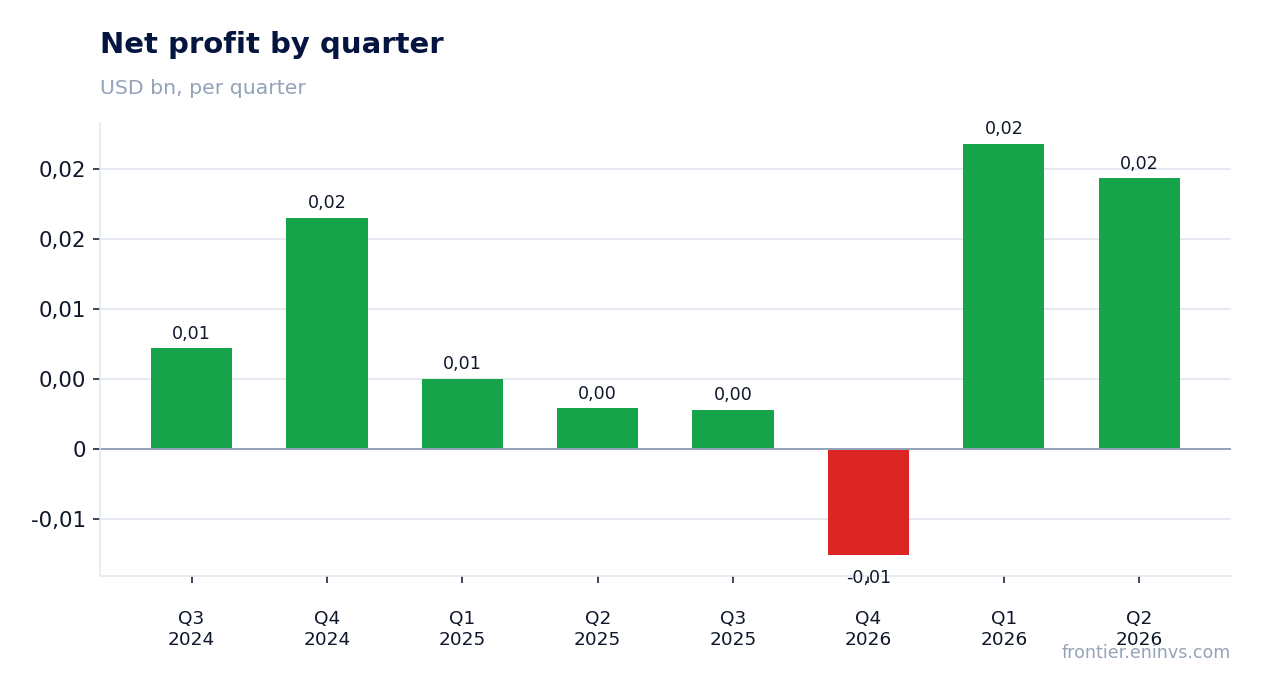 Net profit by quarter