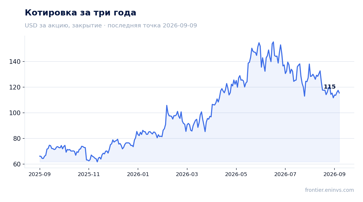 Котировка за три года