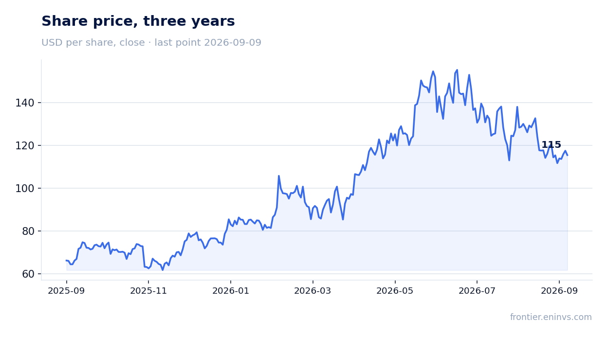 Share price, three years