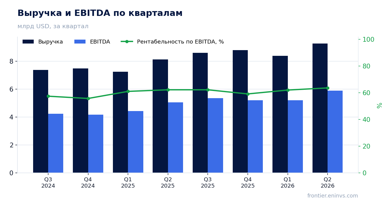 Выручка и EBITDA по кварталам