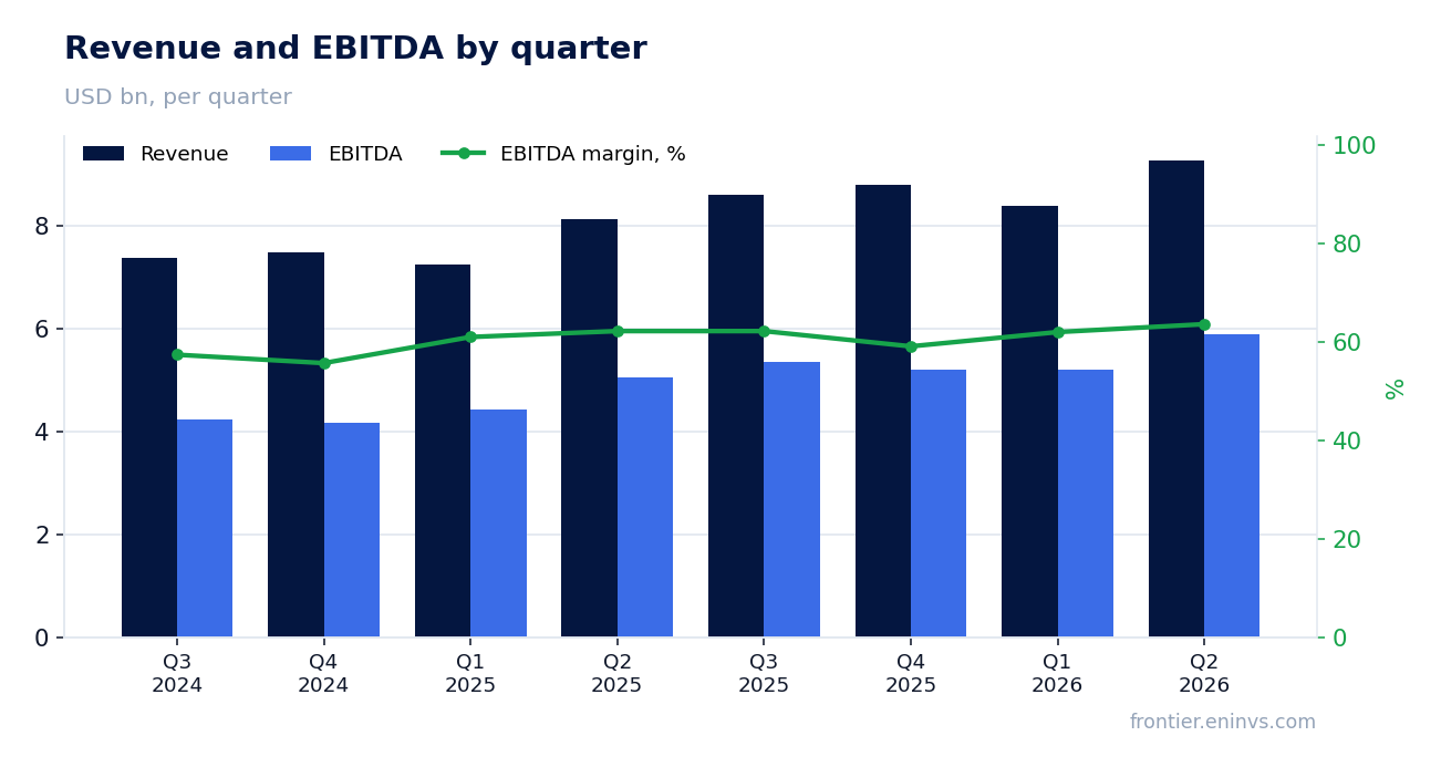 Revenue and EBITDA by quarter