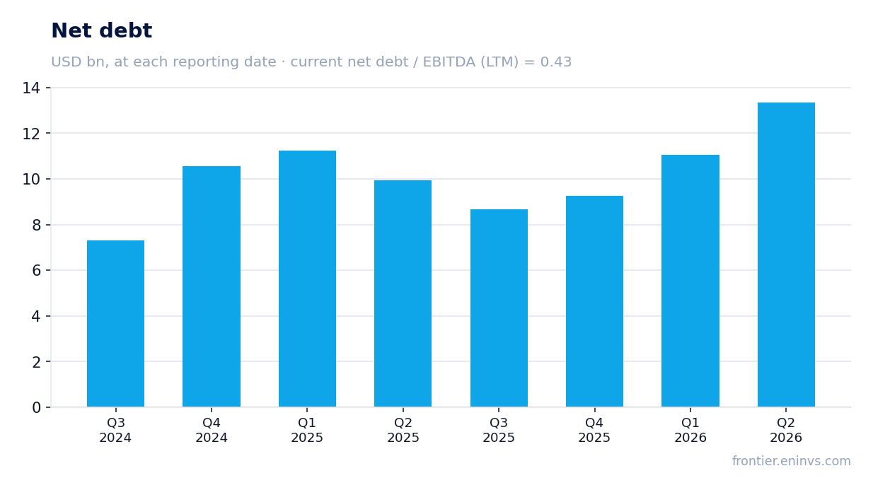 Net debt at reporting dates