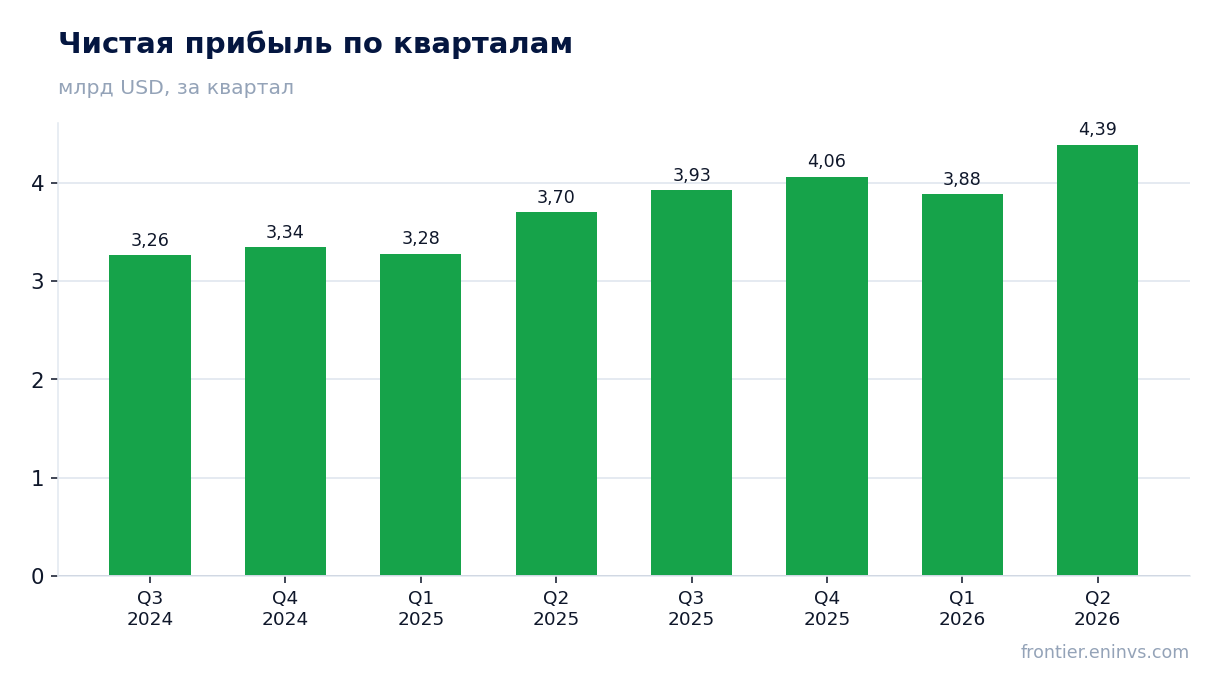 Чистая прибыль по кварталам