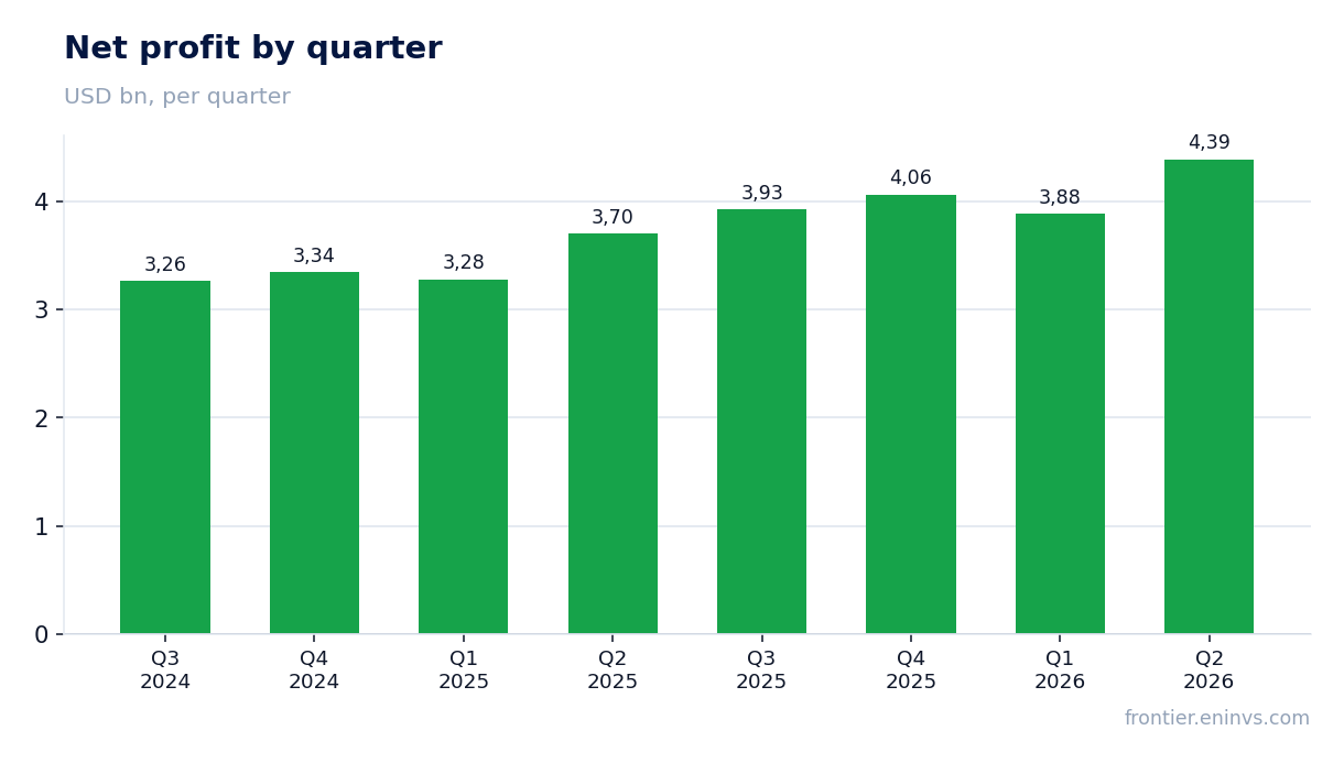 Net profit by quarter