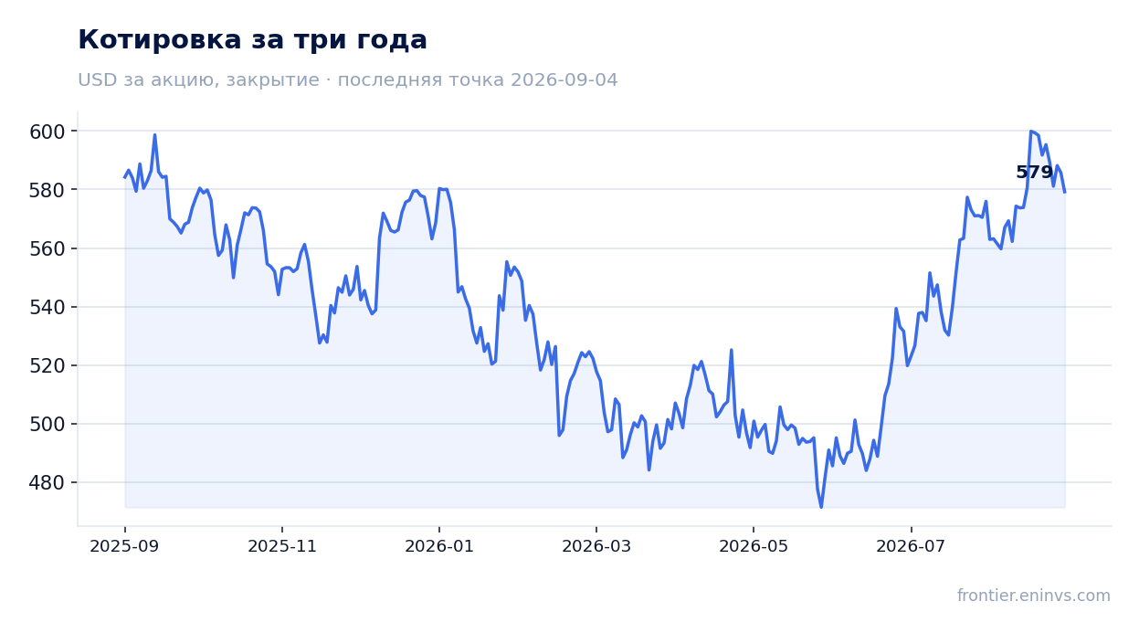 Котировка за три года