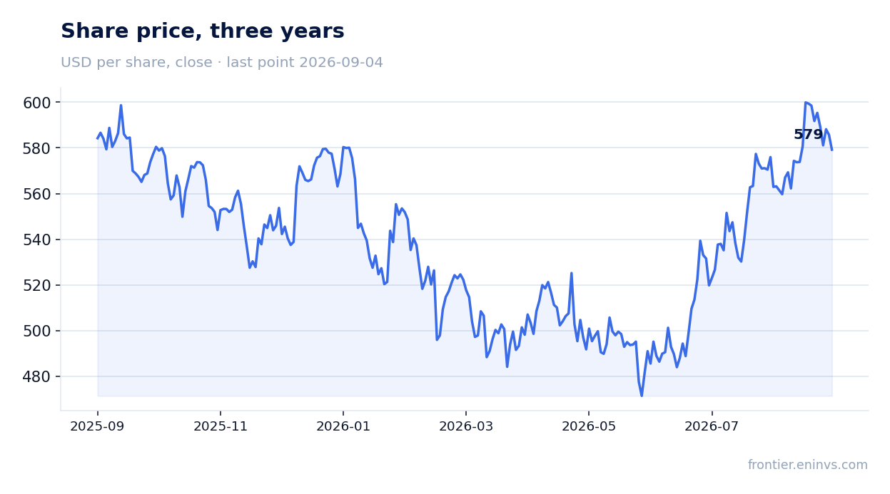 Share price, three years