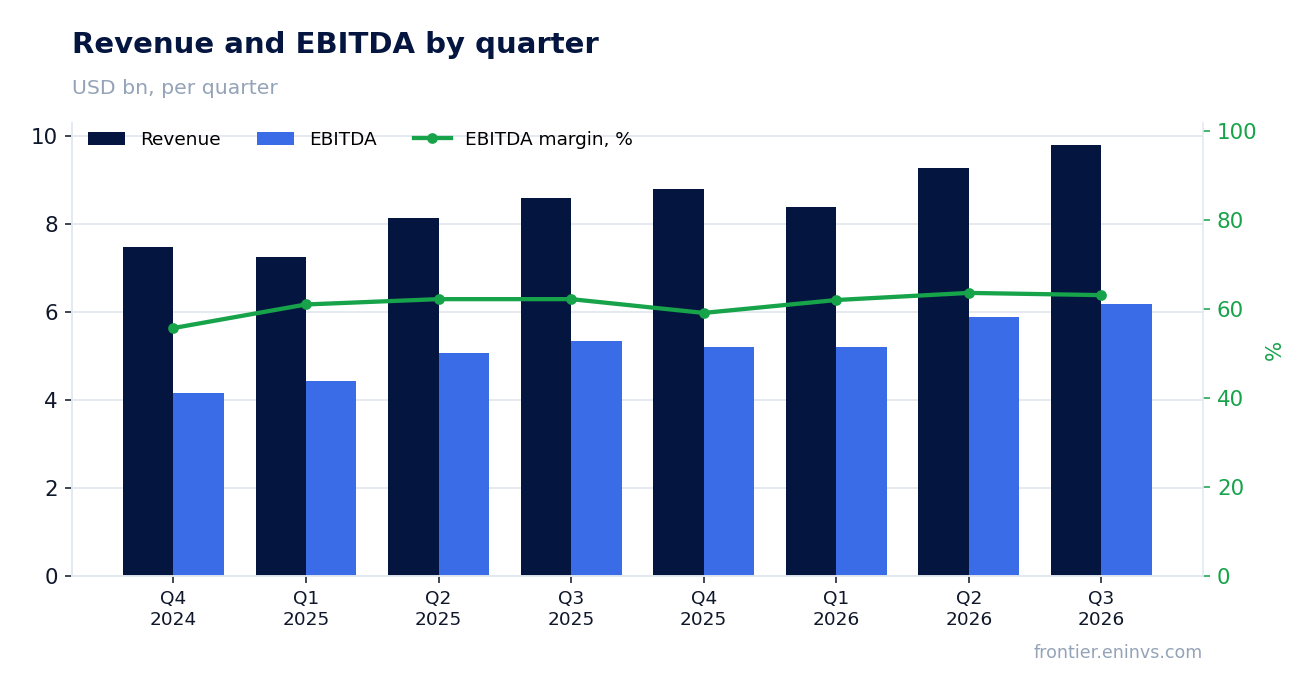Revenue and EBITDA by quarter