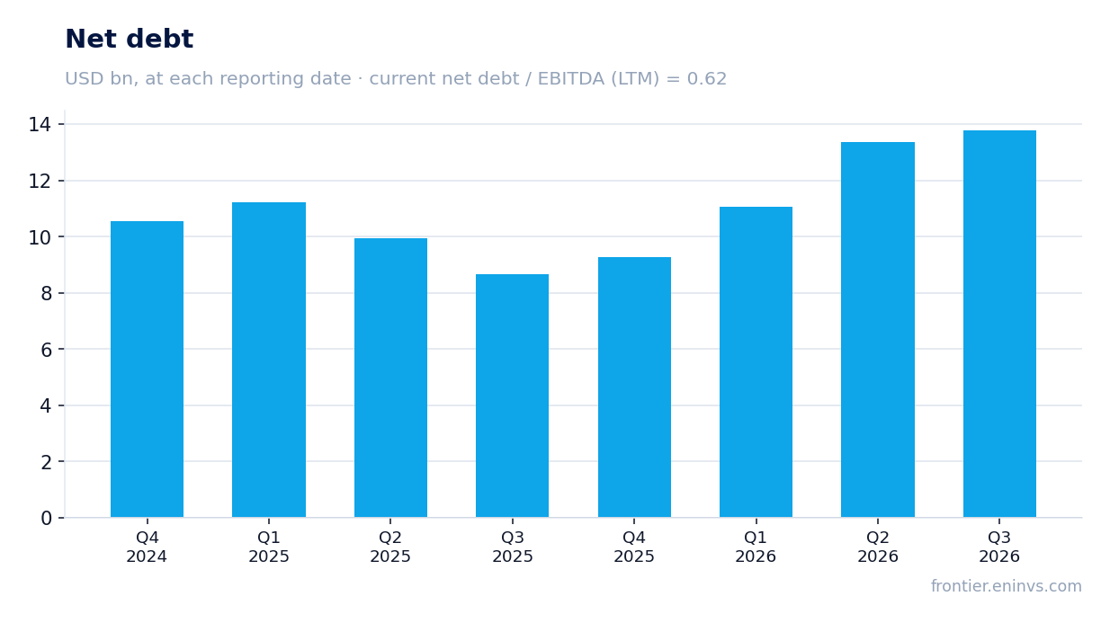 Net debt at reporting dates