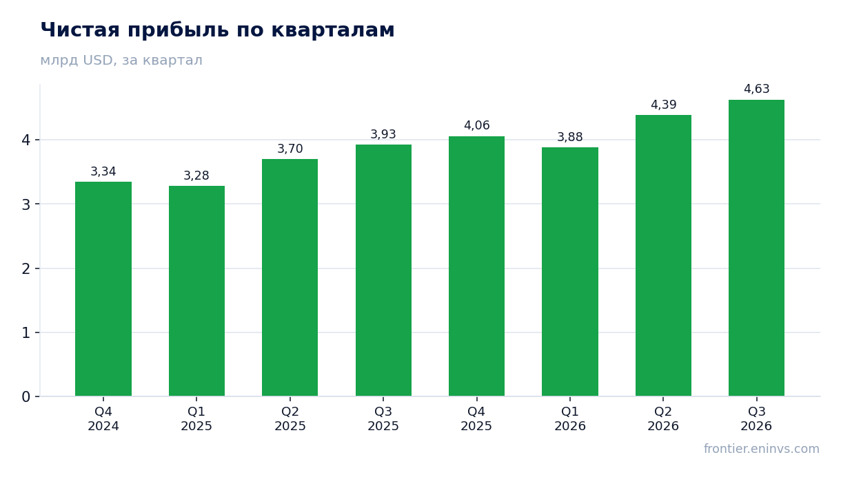 Чистая прибыль по кварталам