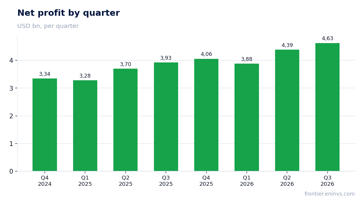 Net profit by quarter