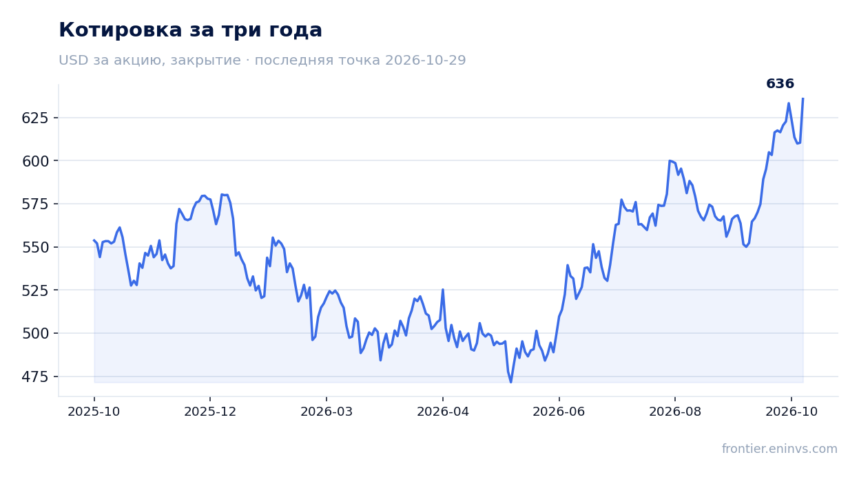 Котировка за три года