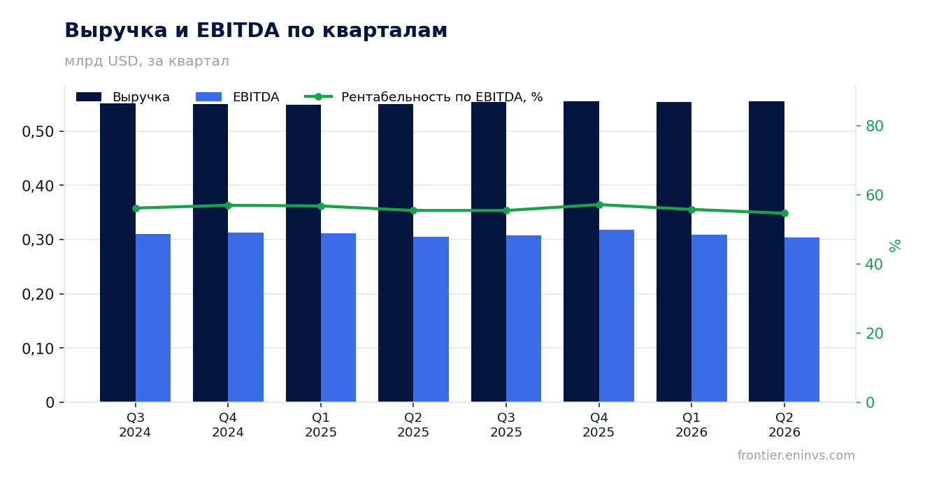 Выручка и EBITDA по кварталам