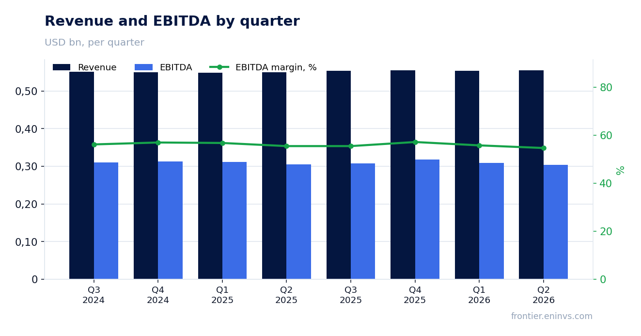 Revenue and EBITDA by quarter