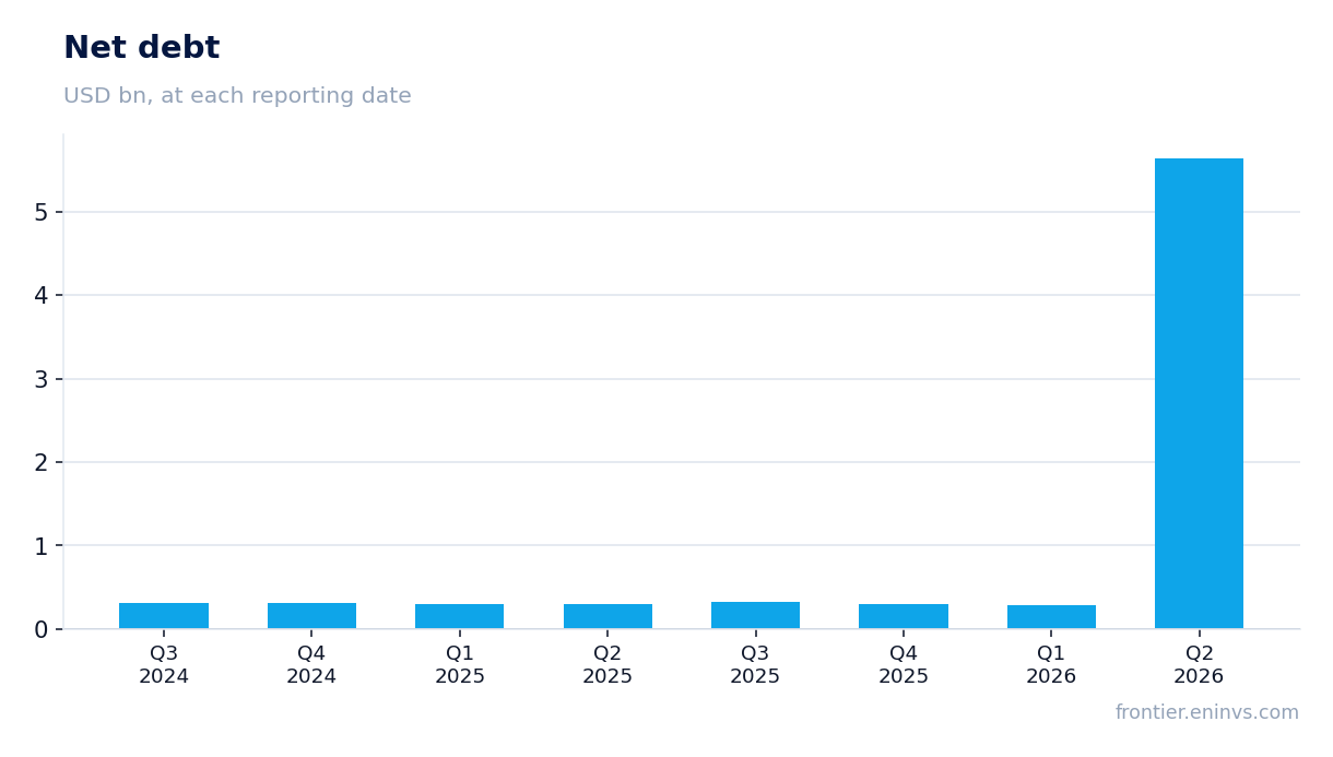 Net debt at reporting dates