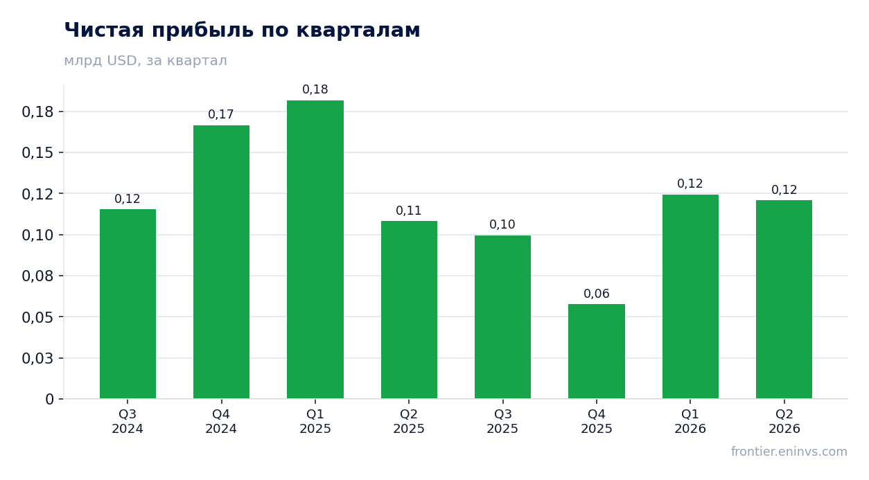 Чистая прибыль по кварталам