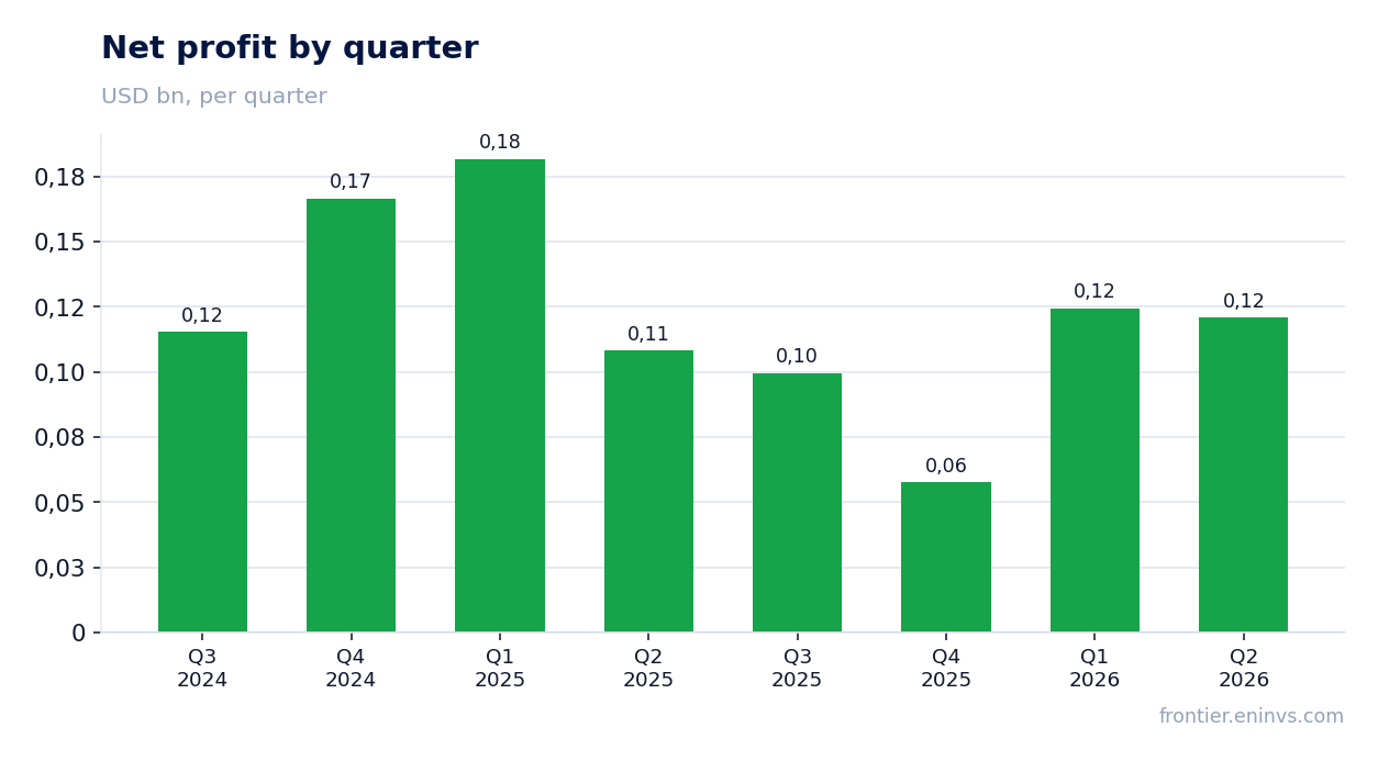 Net profit by quarter