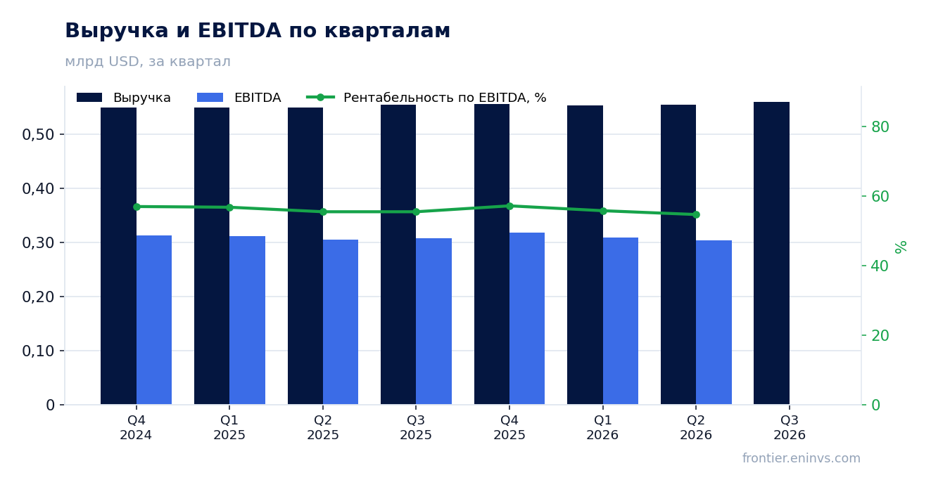 Выручка и EBITDA по кварталам