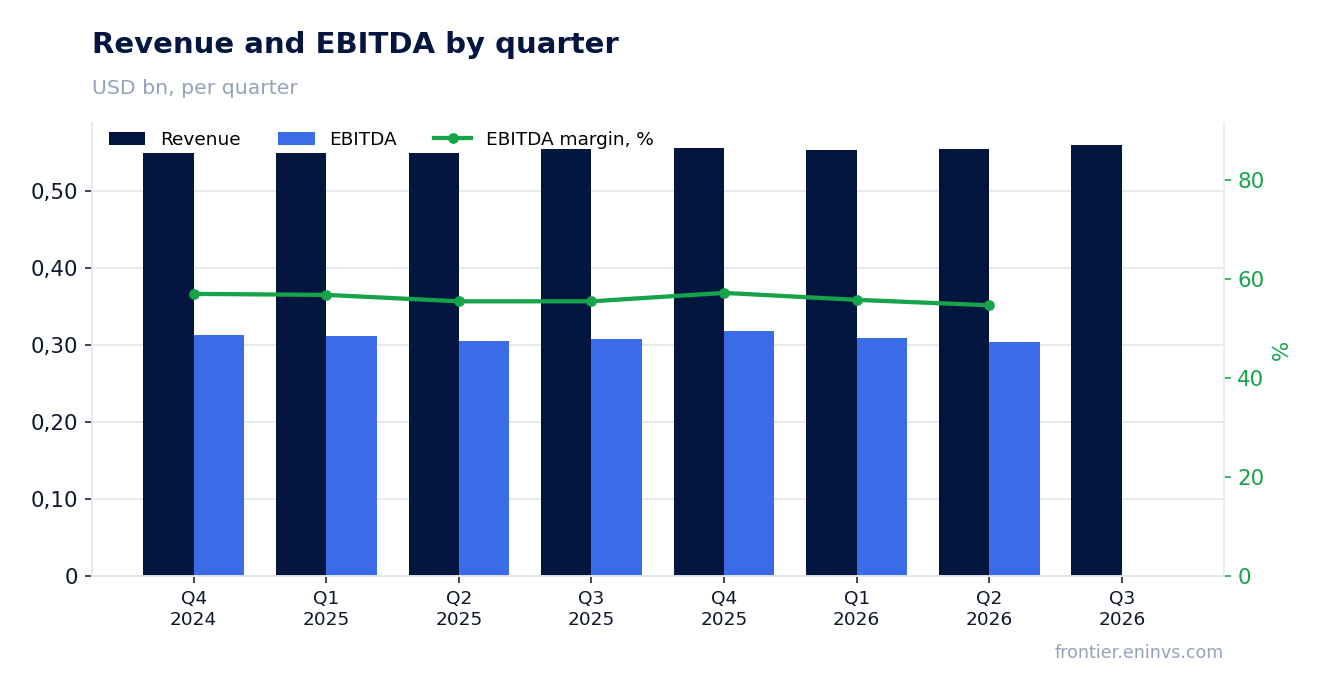 Revenue and EBITDA by quarter