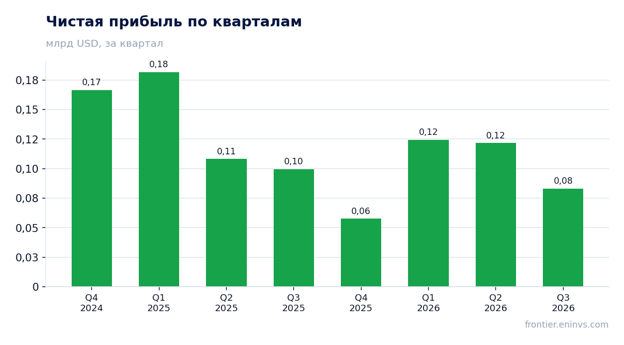 Чистая прибыль по кварталам