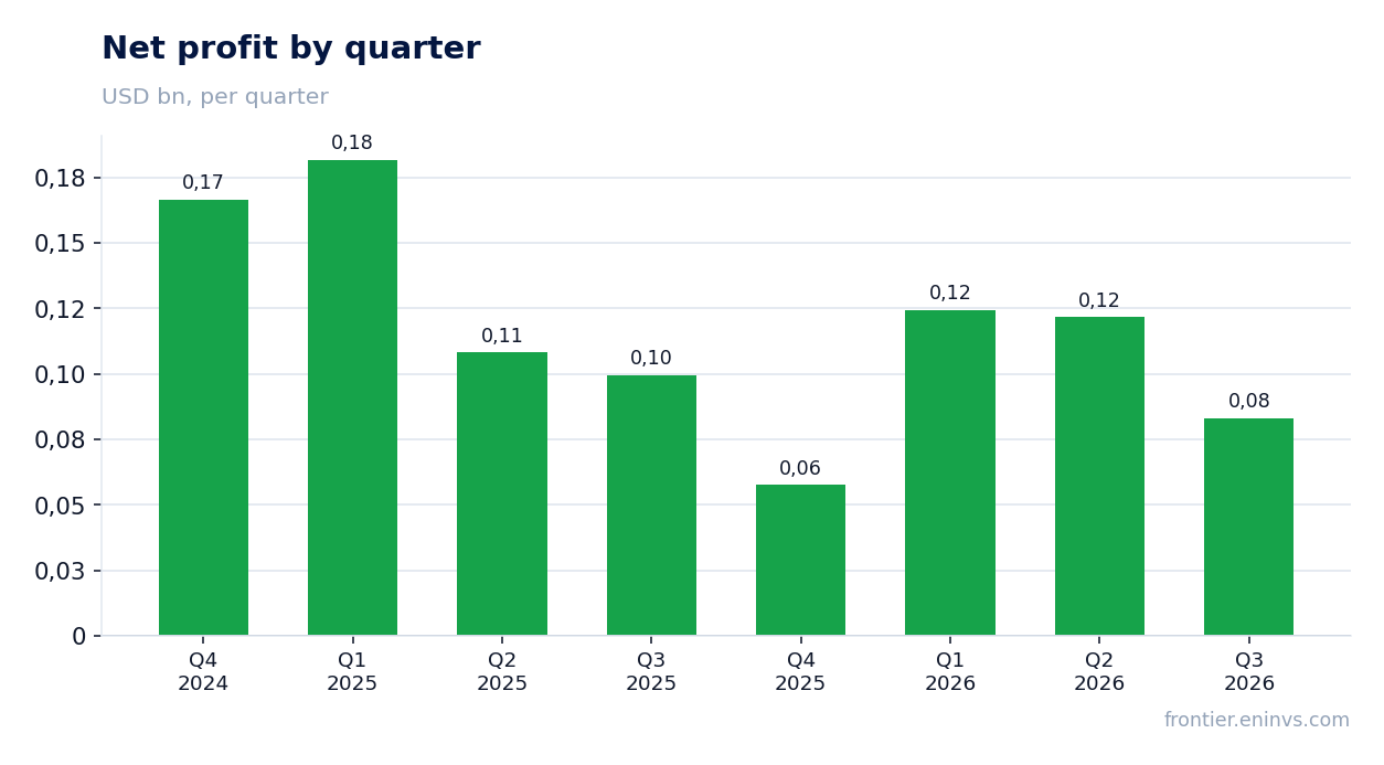 Net profit by quarter