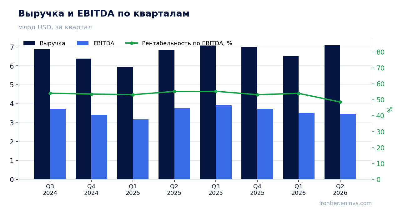 Выручка и EBITDA по кварталам