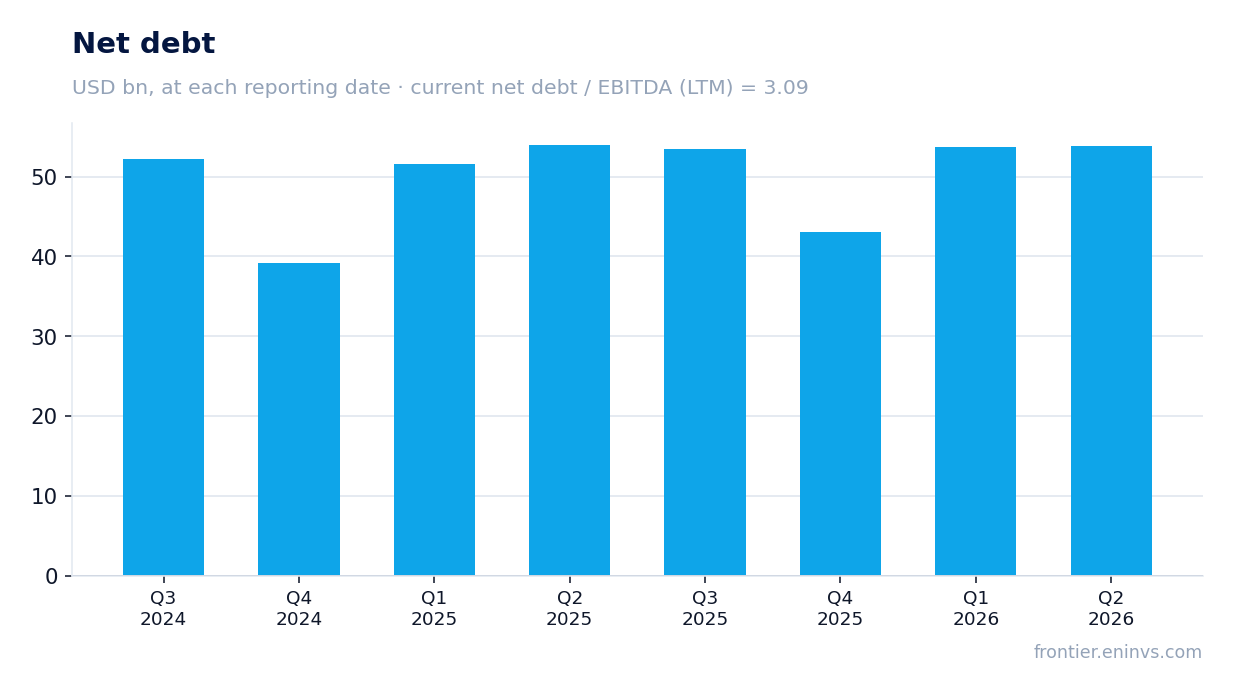 Net debt at reporting dates