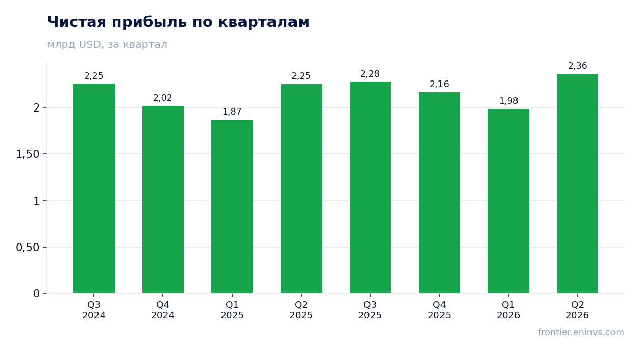 Чистая прибыль по кварталам