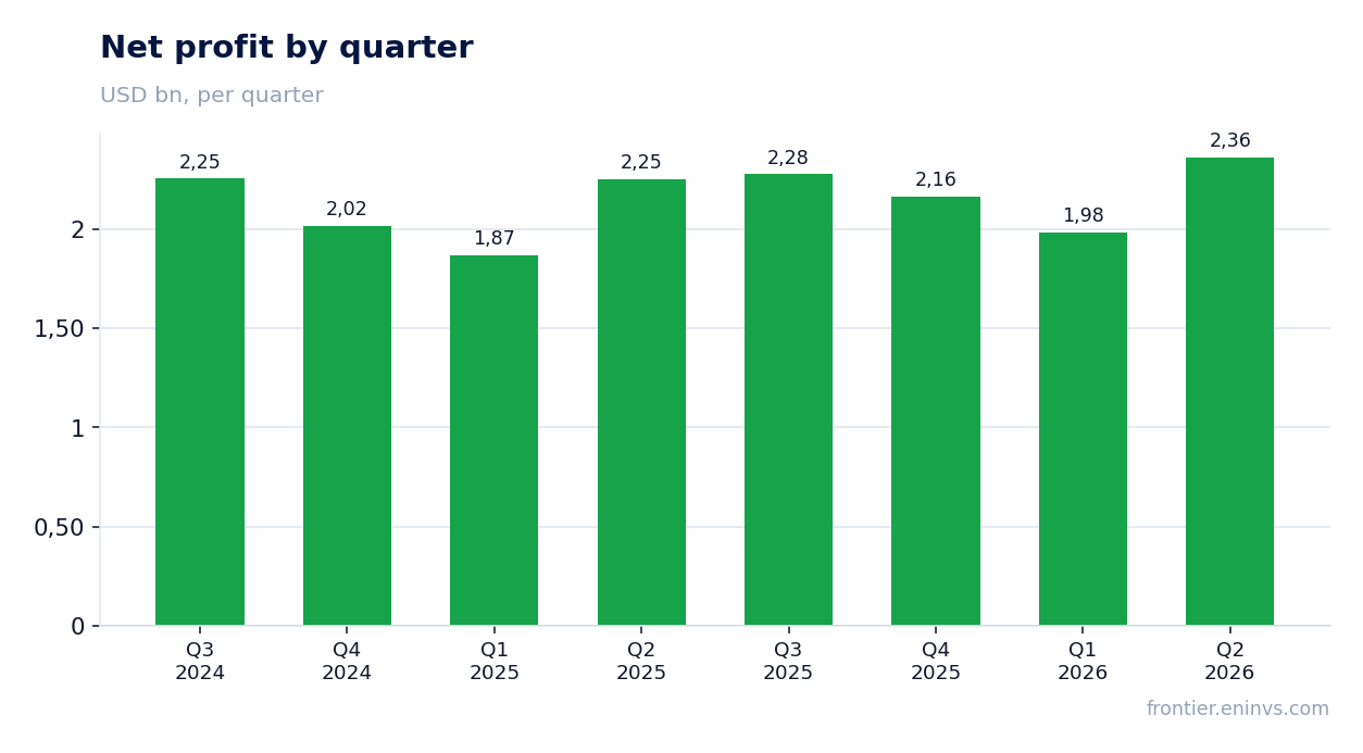 Net profit by quarter