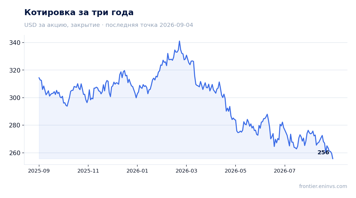 Котировка за три года