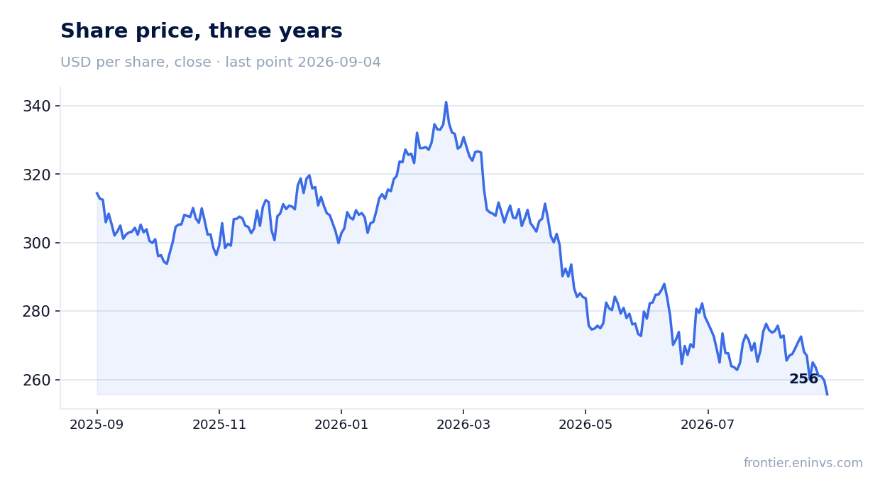 Share price, three years
