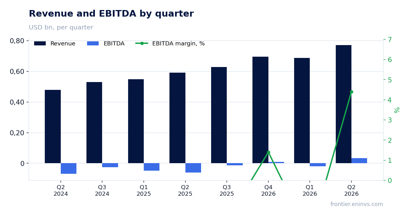 Revenue and EBITDA by quarter
