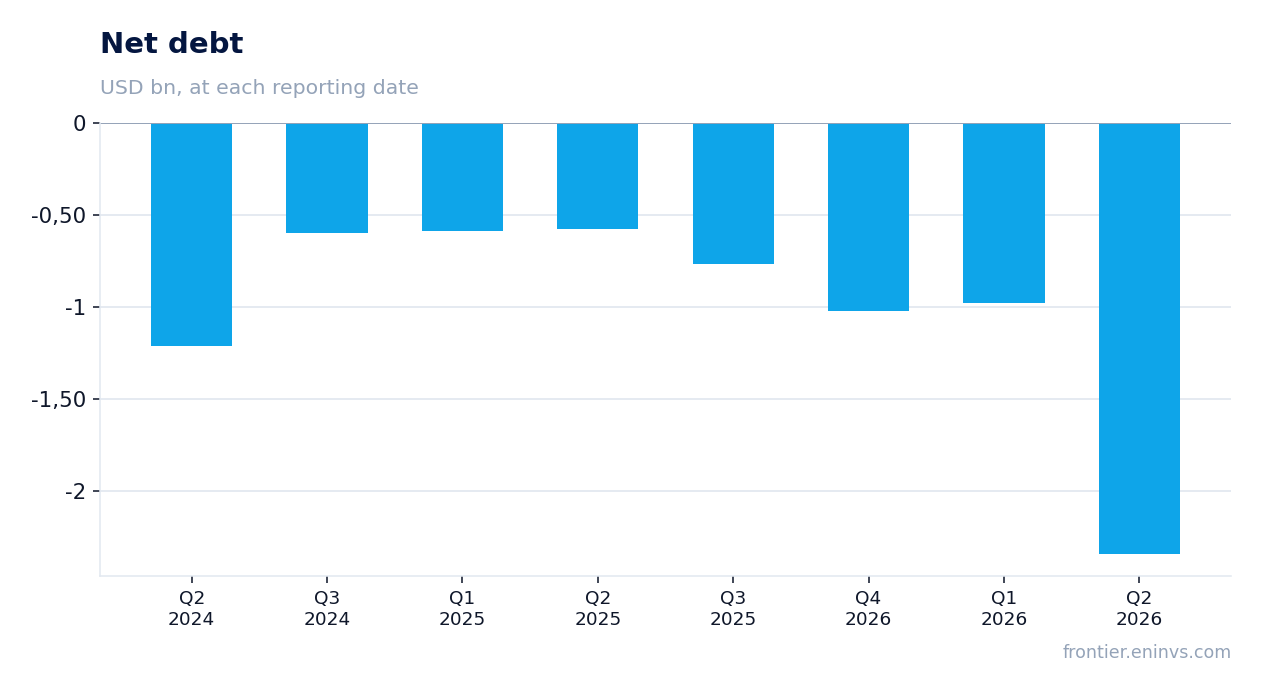 Net debt at reporting dates