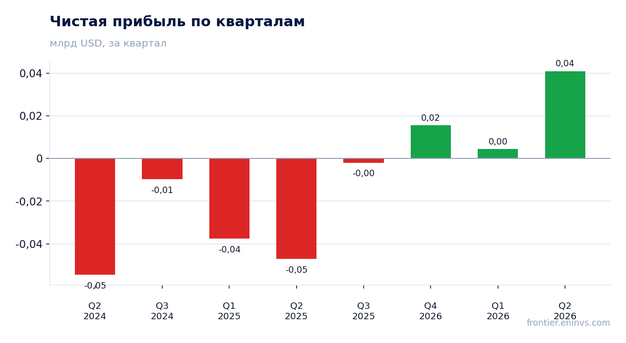 Чистая прибыль по кварталам