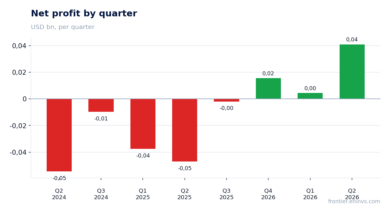 Net profit by quarter