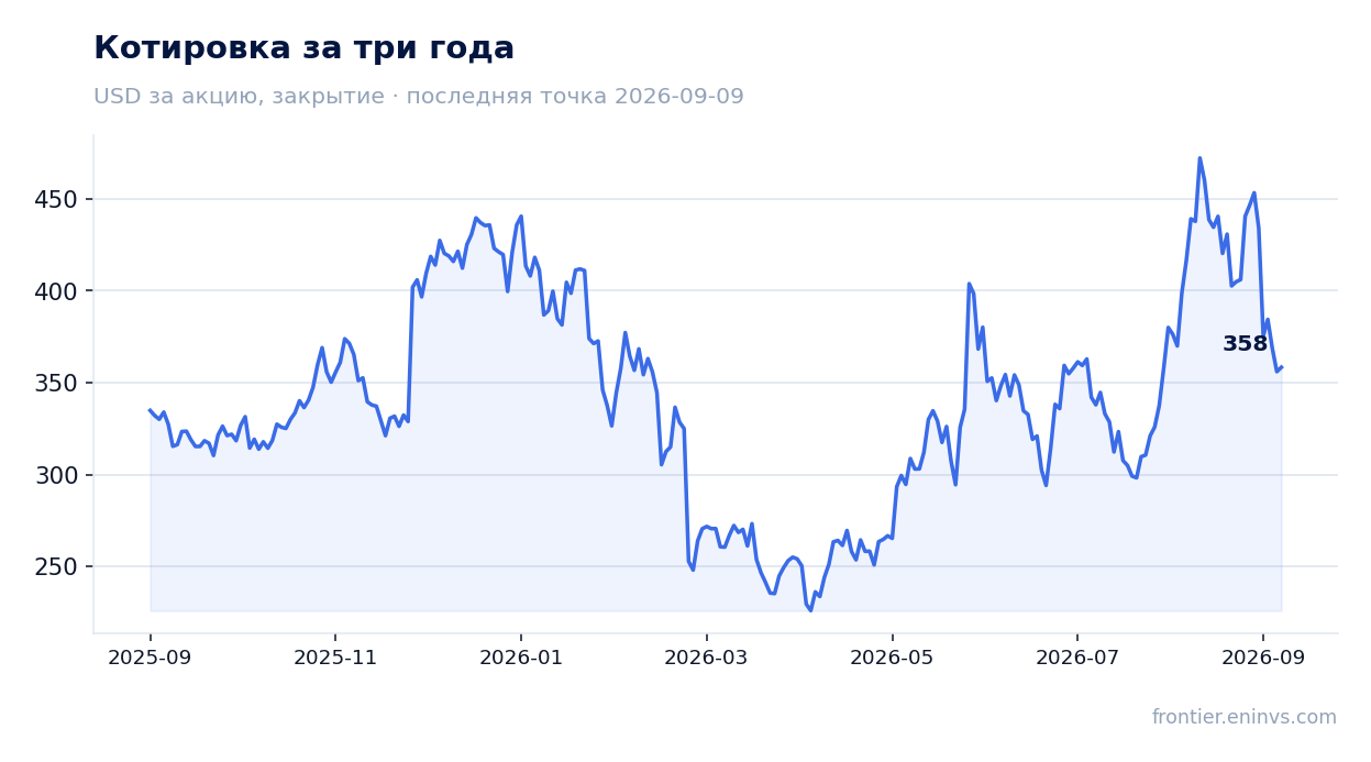 Котировка за три года