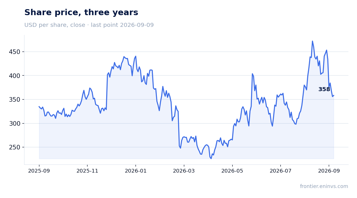Share price, three years