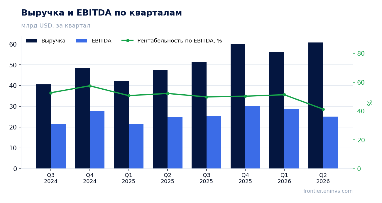 Выручка и EBITDA по кварталам