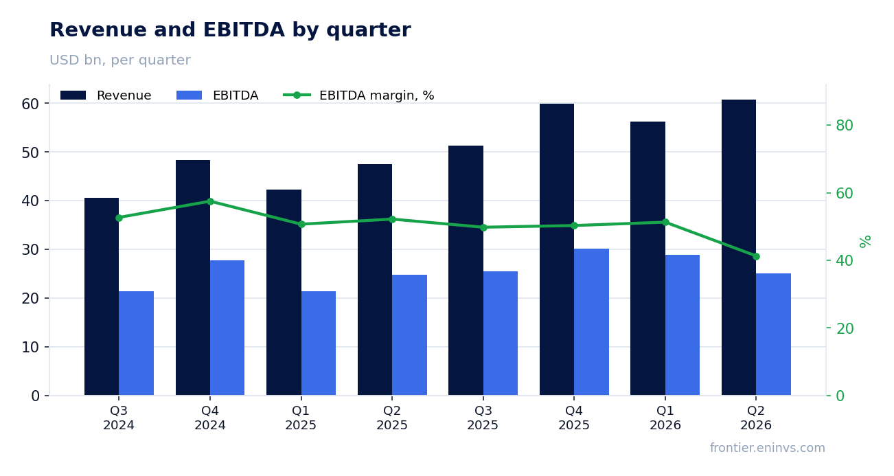 Revenue and EBITDA by quarter