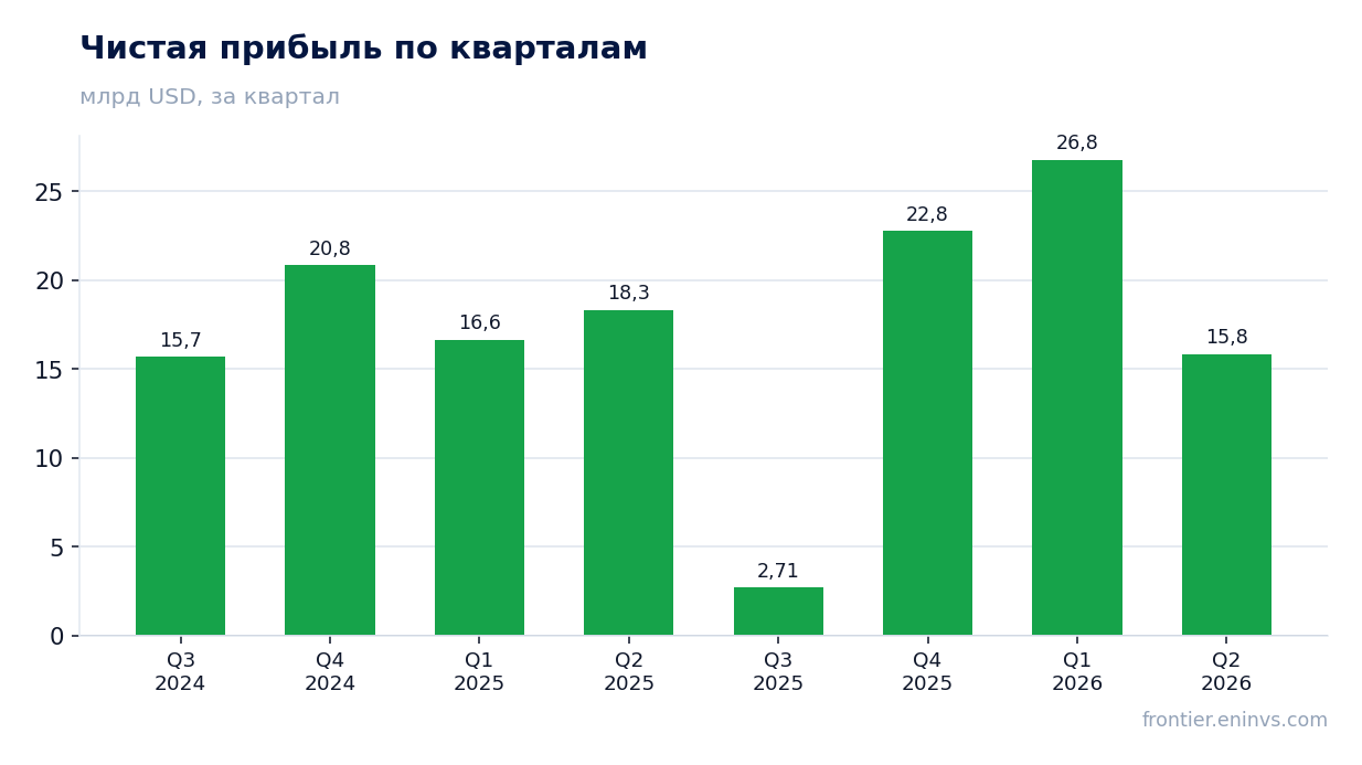 Чистая прибыль по кварталам