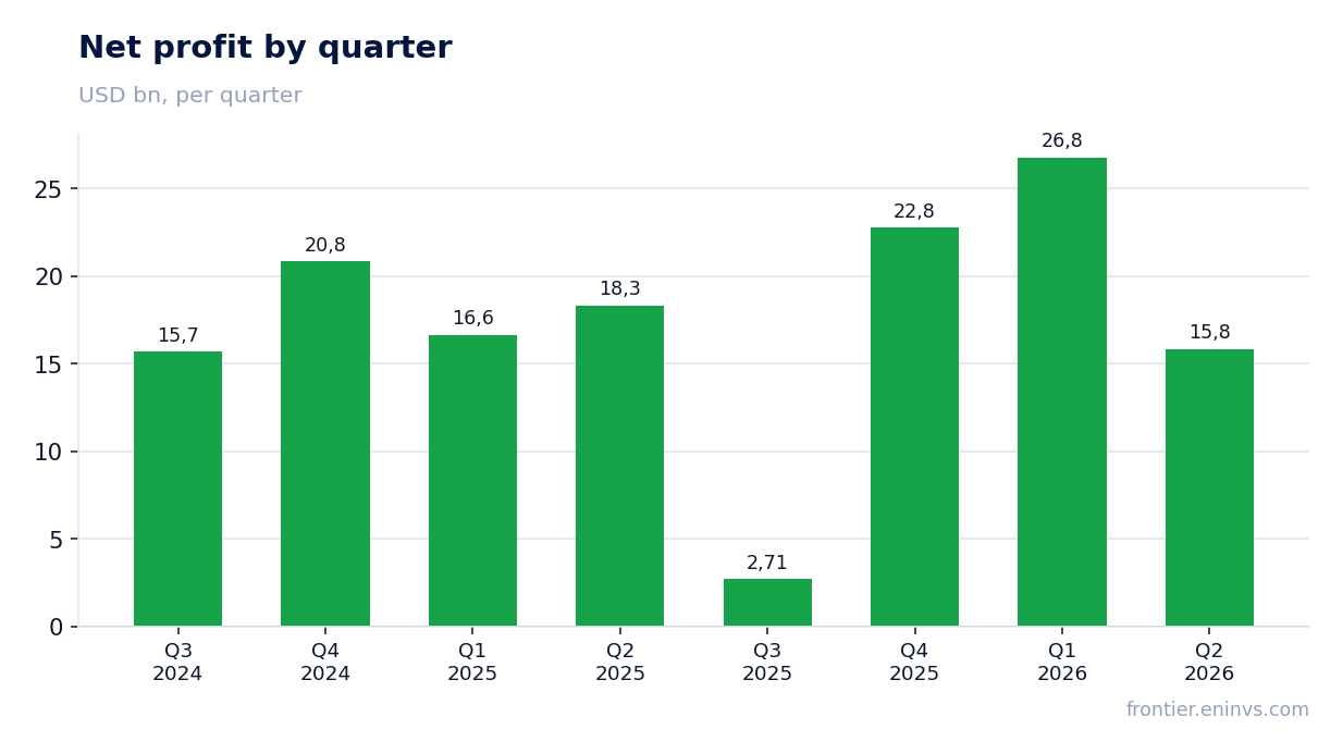 Net profit by quarter